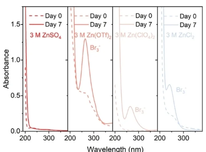 Open access visualization of Line Plot, UV-Vis Spectra, Electrolytes, Solid Polybromide