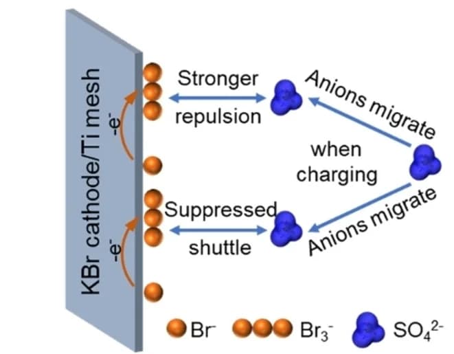 Open access visualization of Workflow, Illustration, Electrostatic Repulsion, Sulfate, Tribromide