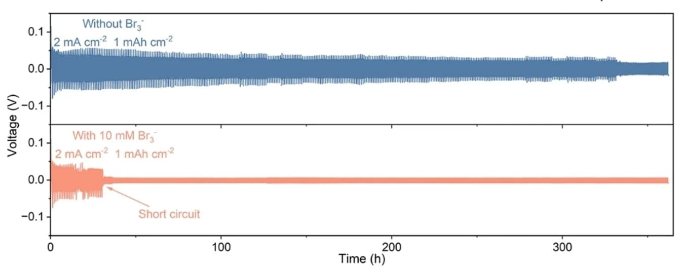 Open access visualization of Line Plot, Cyclic Stability, Zinc Batteries, Zinc Sulfate, Tribromide