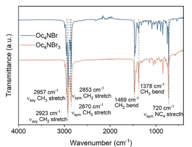 Open access visualization of Line Plot, FTIR Spectra, Oc4NBr, Oc4NBr3