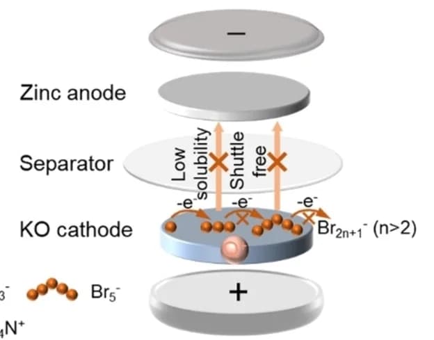 Open access visualization of Illustration, Workflow, Zn-Br Coin Cells, KO