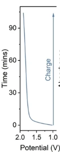 Open access visualization of Line Plot, UV-Vis Spectra, KBr Cathodes