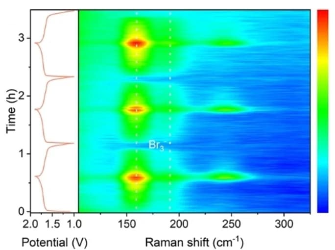 Open access visualization of Heatmap, Line Plot, Raman Spectra, KO Cathodes
