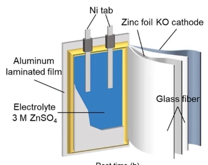 Open access visualization of Illustration, Schematic Diagram, KO-based, Zn-Br Pouch Cell
