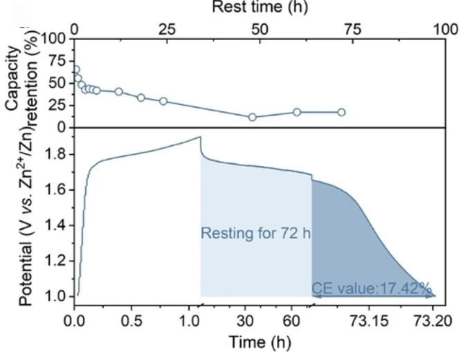 Open access visualization of Line Plot, Self-discharge Performance, KBr-based, Pouch Cells