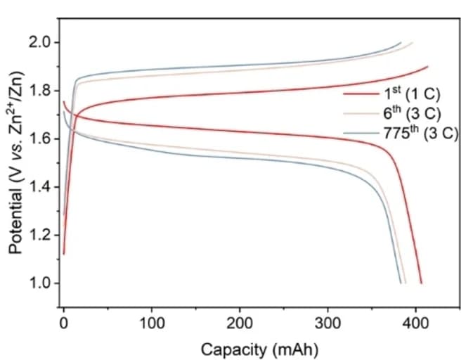 Open access visualization of Line Plot, GCD Curves, KO-based, Pouch Cell