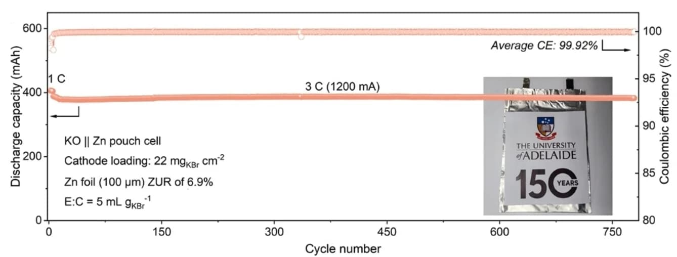 Open access visualization of Line Plot, Photo, Cyclic Stability, KO-based, Pouch Cell