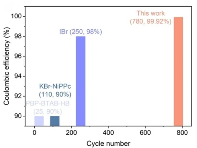 Open access visualization of Bar Plot, Cycle Number, Reversibility, Zn-Br Pouch Cells, Comparison