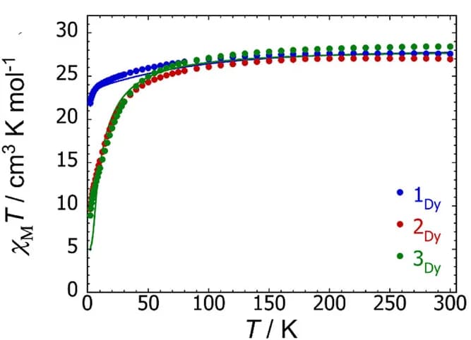 Open access visualization of Scatter Plot, Line Plot, Dy, K(crypt), Temperature