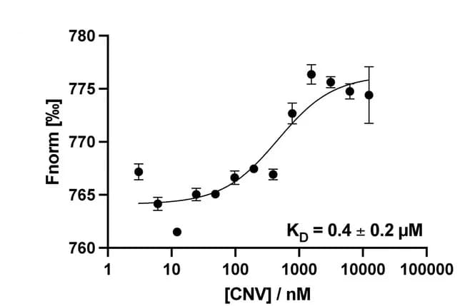 Open access visualization of Scatter Plot, Regression Plot, Error Bars, Affinity Measurement, CNV Ligand
