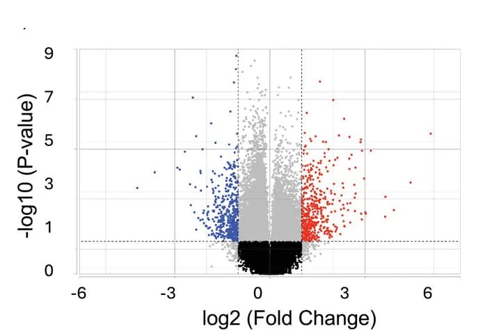 Open access visualization of Volcano Plot, Differential Gene Expression, Competitive Inhibition, Biotinylated CNV Probe, Natural Ligand