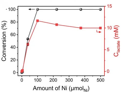Open access visualization of Line Plot, Catalytic Performance, Nickel/Y Amount, Nickel/Y Catalyst