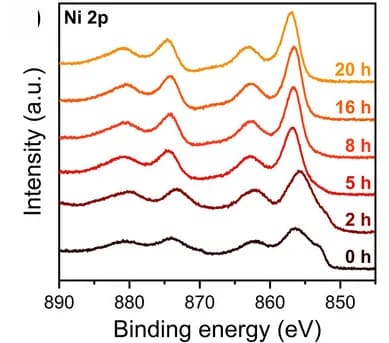 Open access visualization of Line Plot, XPS Spectra, Nickel
