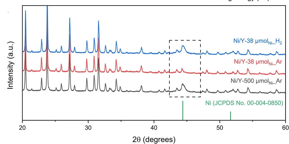 Open access visualization of Line Plot, XRD Patterns, Spent Catalysts