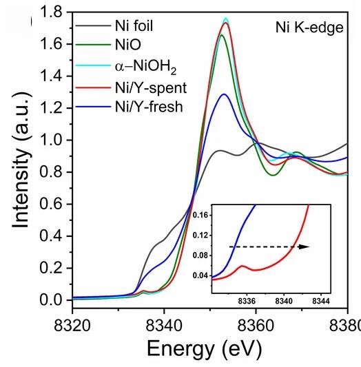 Open access visualization of Line Plot, Density Plot, Ni K-edge, XANES Spectra, Catalyst