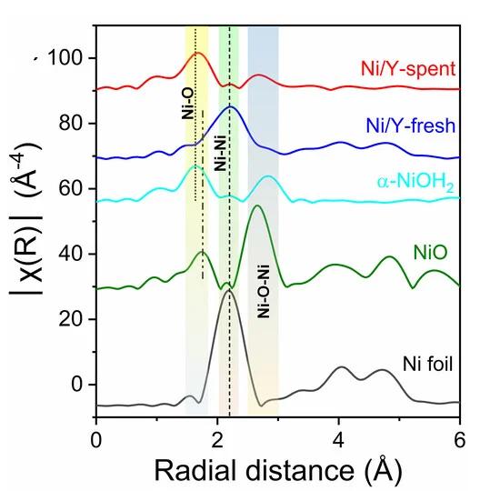 Open access visualization of Line Plot, Ni K-edge, FT-EXAFS Spectra, Catalyst, Control Samples