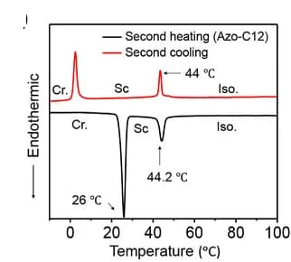 Open access visualization of Line Plot, DSC Thermographs, Azo-C12 Monomers, Heating Cycle, Cooling Cycle