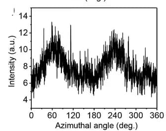 Open access visualization of Line Plot, Azimuthal Angle Plots, Polymer Film