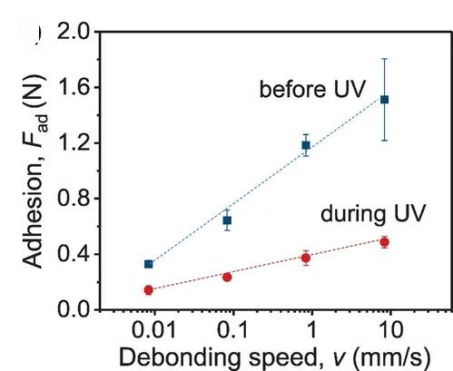 Open access visualization of Scatter Plot, Regression Plot, Error Bars, Adhesion Force, UV Irradiation