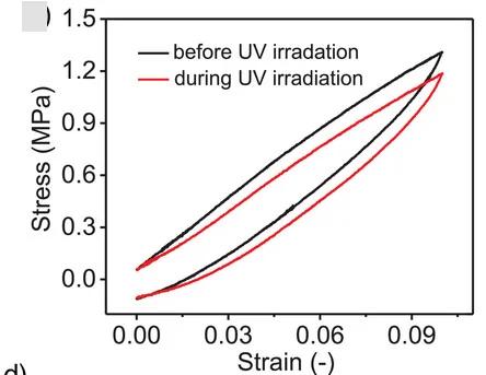 Open access visualization of Line Plot, Stress-Strain Curves, Polymer Films, UV Irradiation, Elongation