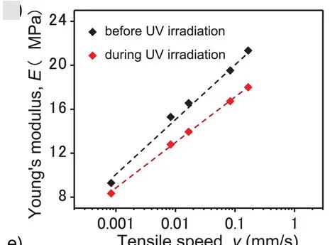 Open access visualization of Scatter Plot, Regression Plot, Young's Modulus, Polymer Films, UV Irradiation