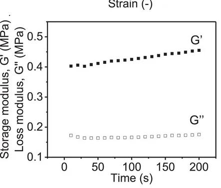 Open access visualization of Line Plot, Storage Modulus, Loss Modulus, Polymer Films, UV Irradiation