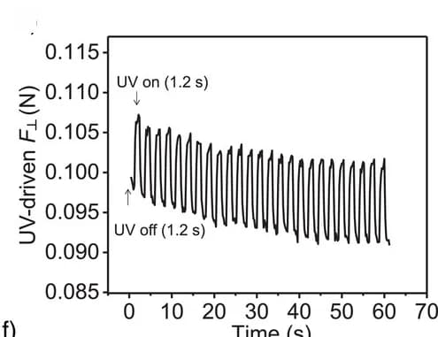 Open access visualization of Line Plot, Time Dependence, UV, Polymer Film