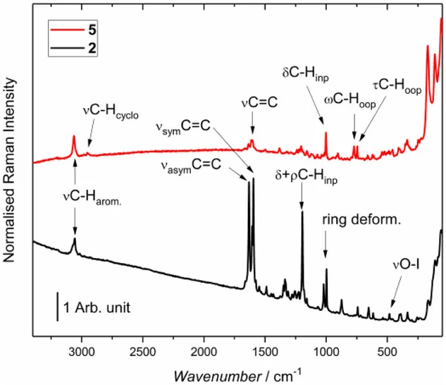Open access visualization of Line Plot, Raman Spectra, Stretching, In-plane, Scissoring