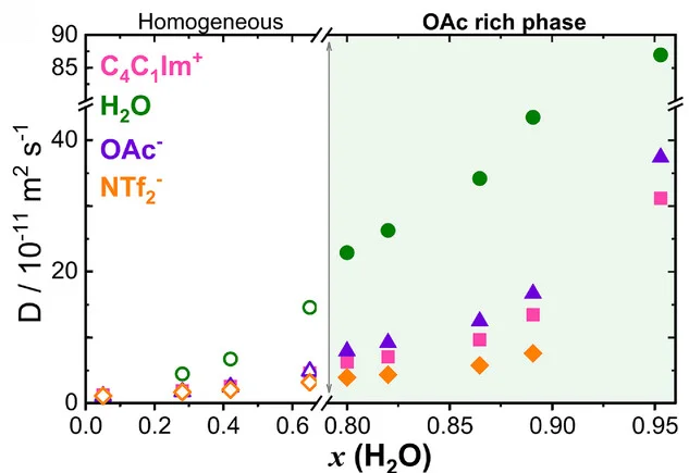 Open access visualization of Scatter Plot, Diffusion Coefficient, Cation, Acetate, NTf2