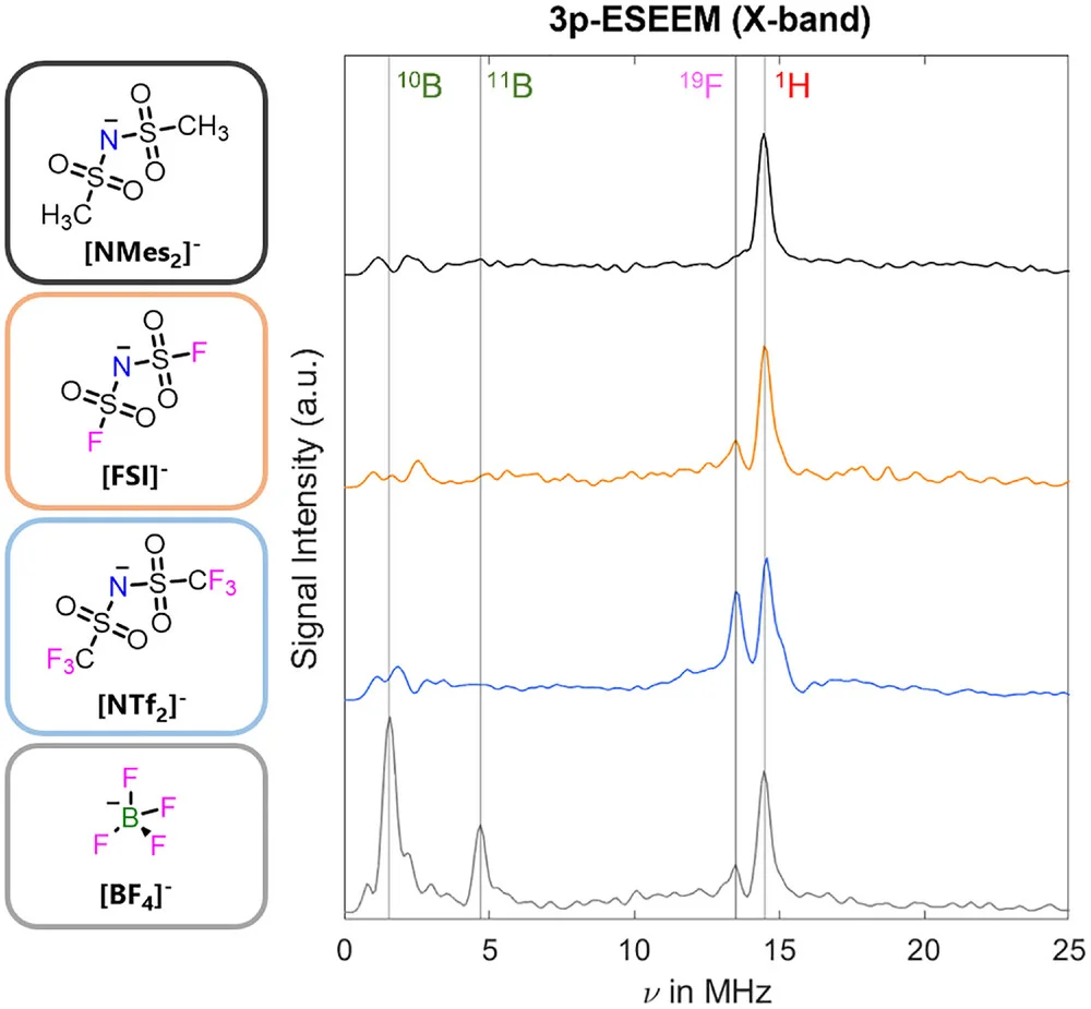 Open access visualization of Line Plot, 3p-ESEEM, Anion, Ionic Liquids, TEMPOL