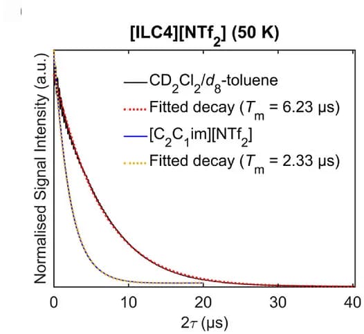 Open access visualization of Line Plot, Echo Decay Curves, Spin-Labelled IL, Solution, Relaxation Data