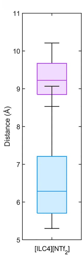 Open access visualization of Box Plot, Box and Whisker Plot, Distances, Simulation, Nitroxide