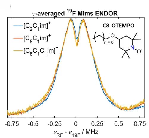 Open access visualization of Line Plot, C8-OTEMPO, Chemical Structure, Abbreviation, [C2C1im][NTf2]