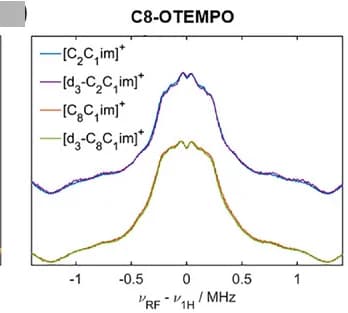 Open access visualization of Line Plot, 1H ENDOR, Spin-labelled ILs, Spin Probes, Cations