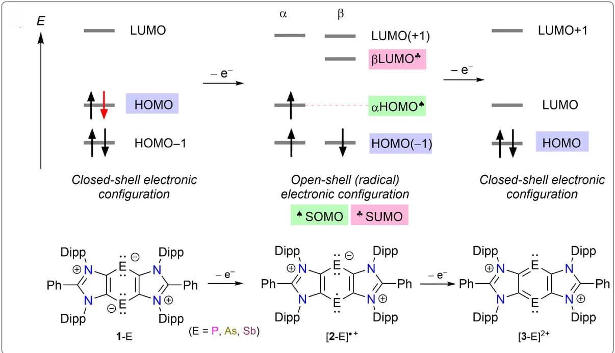 Open access visualization of Workflow, Illustration, Chemical Structure, Frontier Orbitals