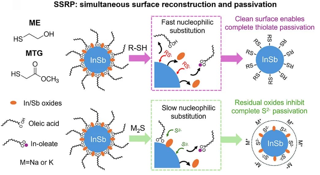 Open access visualization of Workflow, Illustration, InSb CQDs, Surface Reconstruction, Passivation