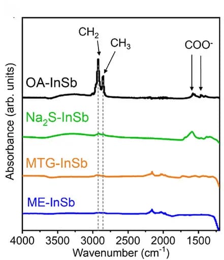 Open access visualization of Line Plot, FTIR Spectra, OA-capped CQDs, Exchanged CQDs