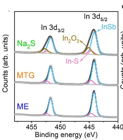 Open access visualization of Line Plot, Density Plot, XPS Spectra, CQDs, Surface Modifications