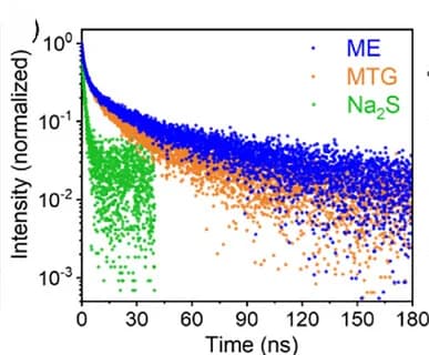 Open access visualization of Scatter Plot, Time-Resolved PL, InSb CQDs, Ligands