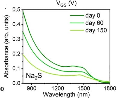 Open access visualization of Line Plot, CQD Ink Stability, Absorbance Spectra, Na2S-InSb CQDs