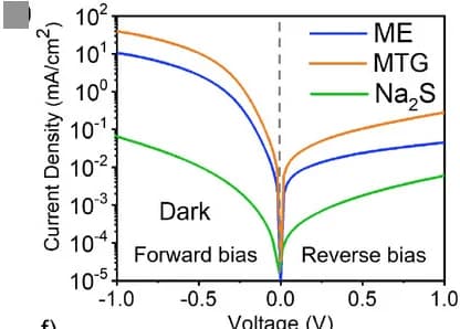 Open access visualization of Line Plot, Dark Current, Photocurrent, Density-Voltage Curves