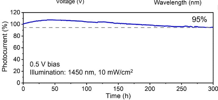 Open access visualization of Line Plot, Operating Stability, ME-Passivated InSb CQD Photodetectors, Photocurrent, CQDs