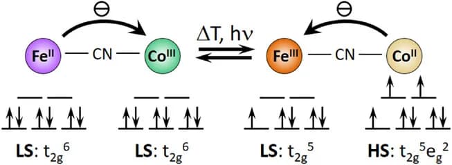 Open access visualization of Illustration, Chemical Structure, Electronic Configuration, Fe/Co PBA, ETCST