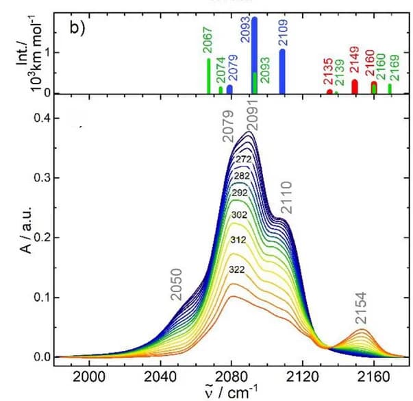 Open access visualization of Line Plot, Bar Plot, FTIR, Absorption Spectra, Acetonitrile