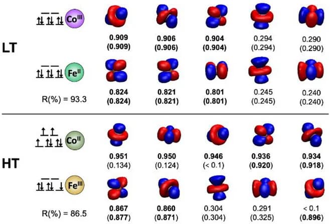 Open access visualization of 3D Plot, Chemical Structure, Electronic States, Metal D Orbitals, EFO Analysis