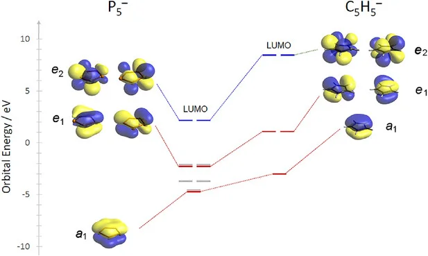 Open access visualization of Line Plot, 3D Plot, Frontier Orbitals, Pentaphospholide Anion, Cyclopentadienide Anion