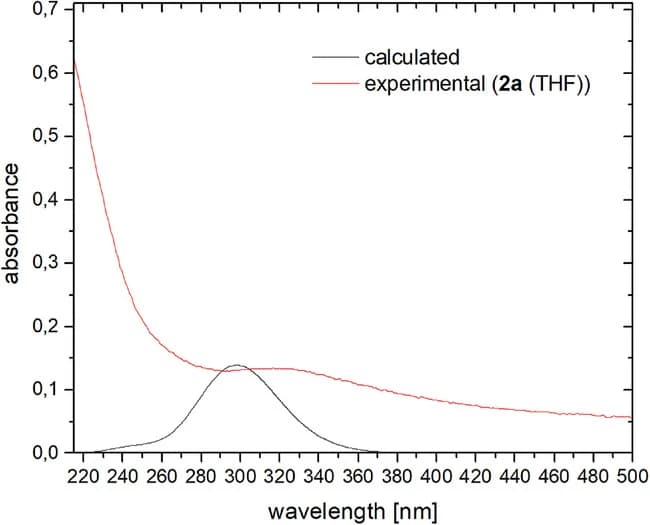 Open access visualization of Line Plot, UV-Vis Spectrum, THF Solution