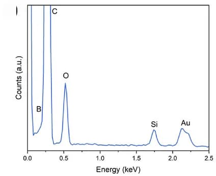 Open access visualization of Line Plot, EDX Spectrum, COF Particle, Carbon Peaks, Oxygen Peaks