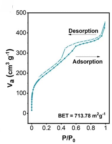 Open access visualization of Line Plot, Nitrogen Adsorption, Desorption Isotherm, Joa-COF-1