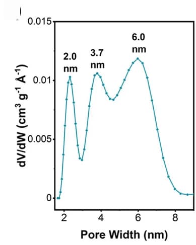 Open access visualization of Line Plot, Density Plot, DFT, Pore Size Distribution, Joa-COF-1